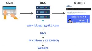 how domains work